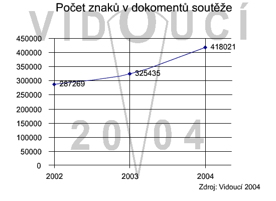 Znaky v dokumentu Vidoucí