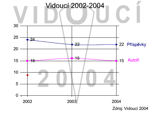 Počty příspěvků a přispěvatelů v jednotlivých ročnících.