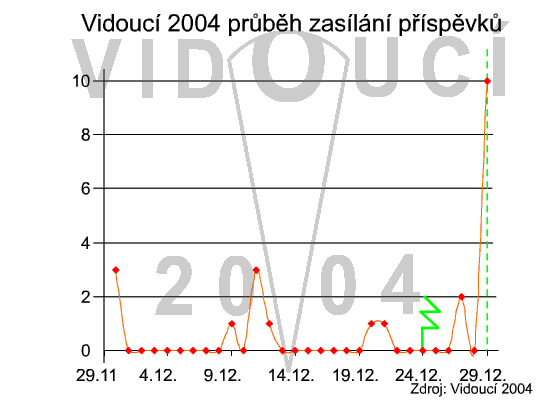 příspěvky